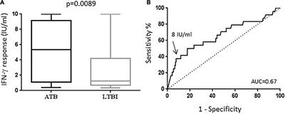 QuantiFERON-TB Gold Plus Assay in Patients With Latent vs. Active Tuberculosis in a Low Incidence Setting: Level of IFN-γ, CD4/CD8 Responses, and Release of IL-2, IP-10, and MIG